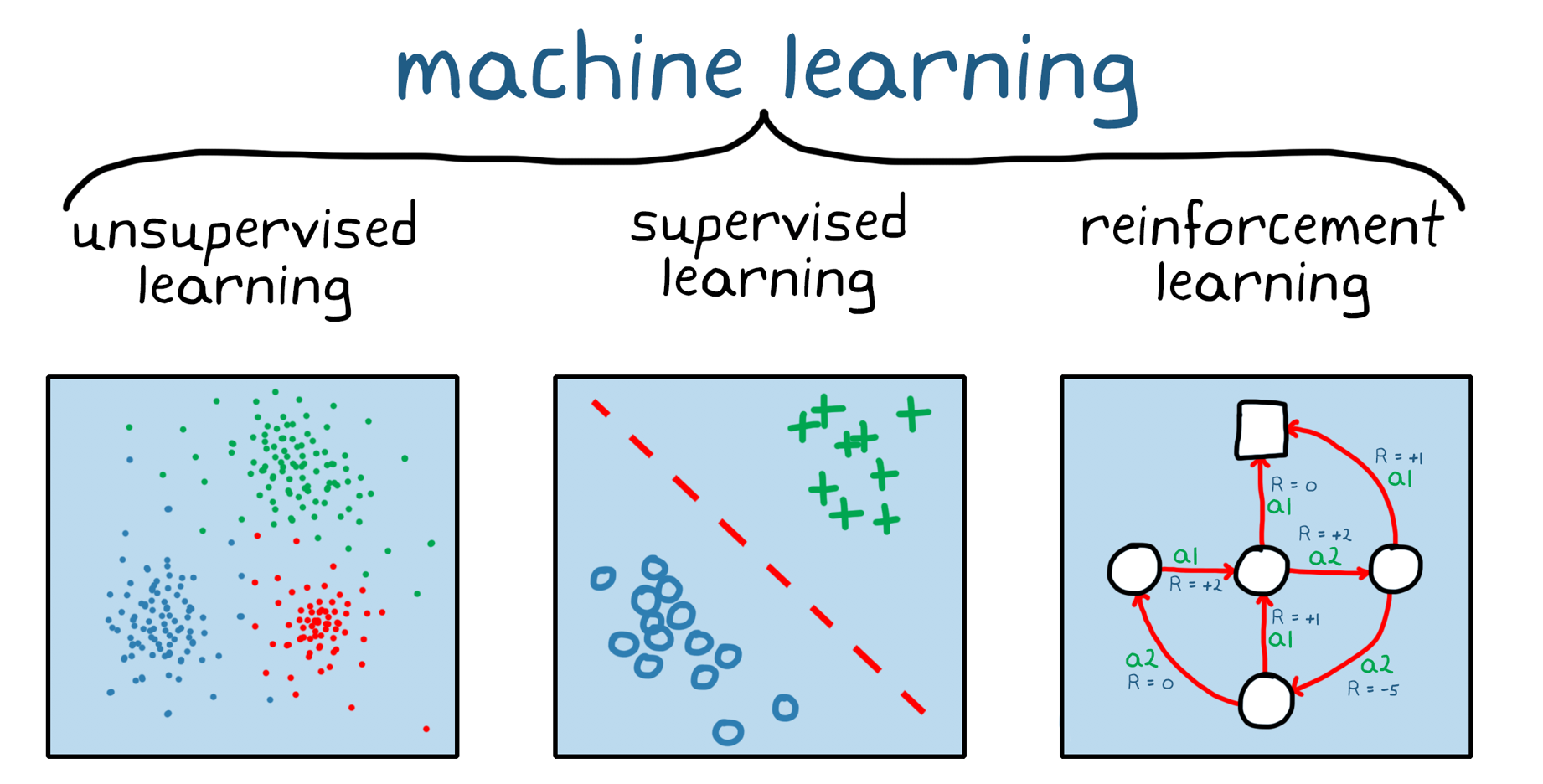 Unsupervised v/s Supervised v/s Reinforcement Learning